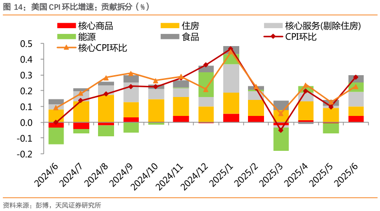 如何了解美国 CPI 环比增速:贡献拆分(%)?