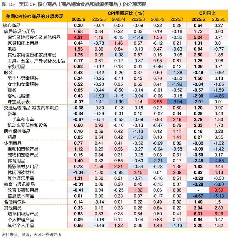 谁能回答美国 CPI 核心商品(商品剔除食品和能源类商品)的分项表现?