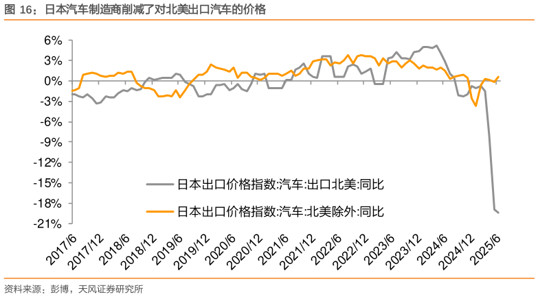 各位网友请教一下日本汽车制造商削减了对北美出口汽车的价格?
