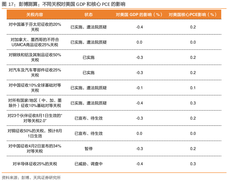 咨询下各位彭博测算：不同关税对美国 GDP 和核心 PCE 的影响?
