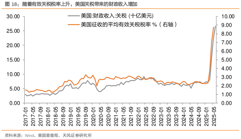 谁能回答随着有效关税税率上升，美国关税带来的财政收入增加?