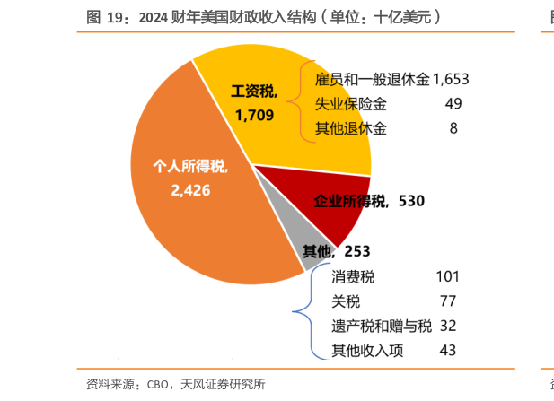 想问下各位网友2024 财年美国财政收入结构（单位：十亿美元）?