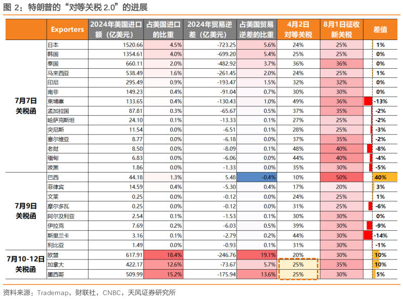 如何才能特朗普的“对等关税 2.0”的进展?