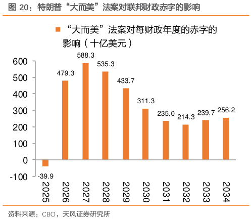 如何看待特朗普“大而美”法案对联邦财政赤字的影响?