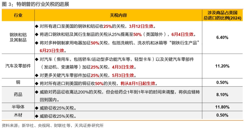 如何才能特朗普的行业关税的进展?