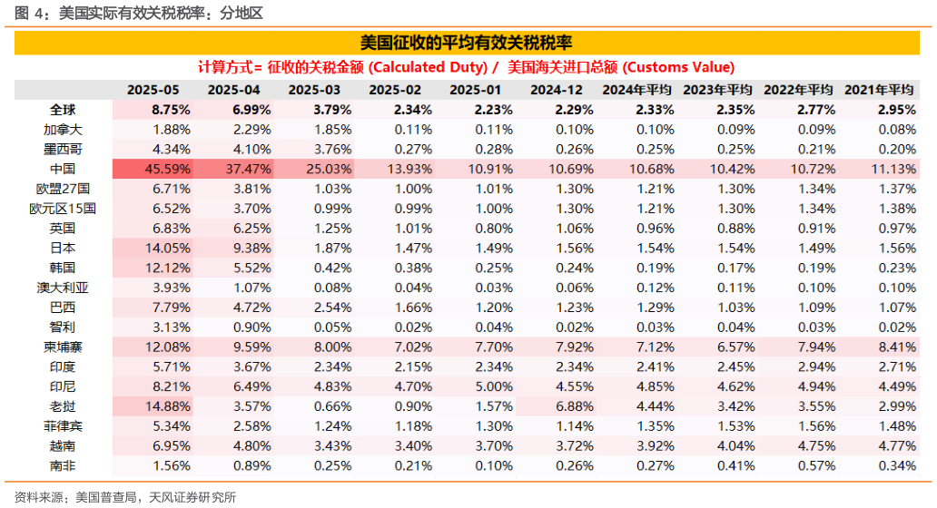 咨询下各位美国实际有效关税税率:分地区?