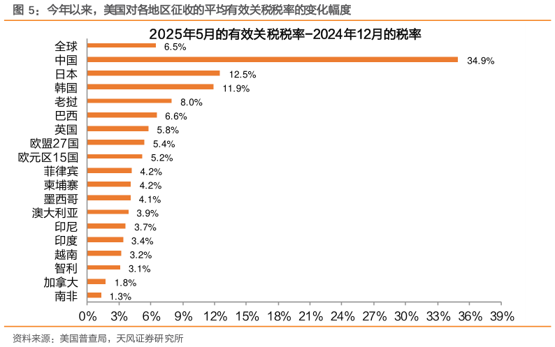 谁能回答今年以来,美国对各地区征收的平均有效关税税率的变化幅度?