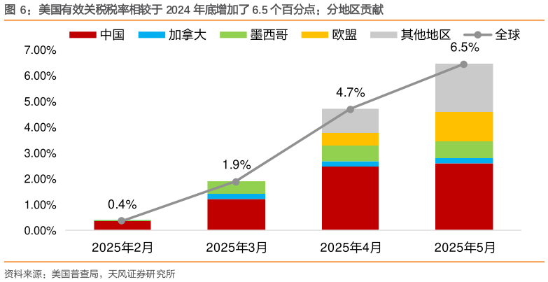 如何了解美国有效关税税率相较于 2024 年底增加了 6.5 个百分点:分地区贡献?