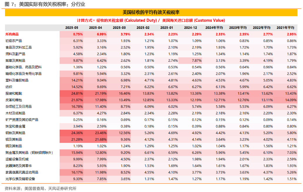 如何了解美国实际有效关税税率:分行业?