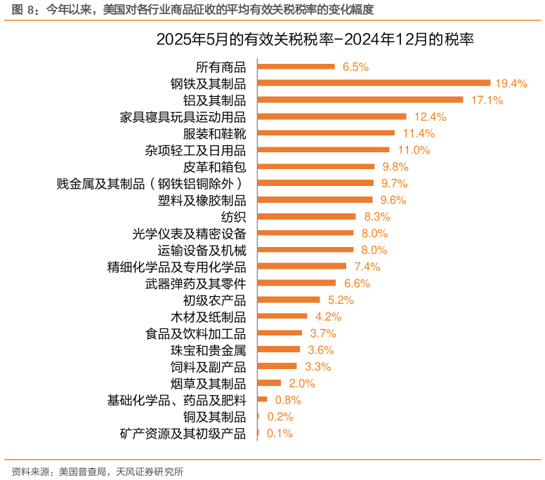 如何了解今年以来,美国对各行业商品征收的平均有效关税税率的变化幅度?