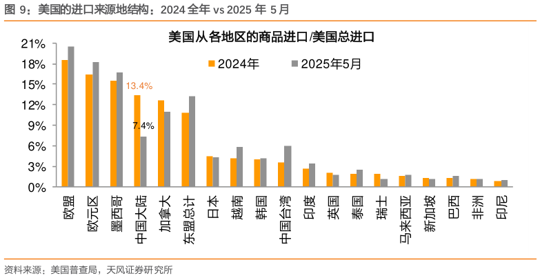 咨询下各位美国的进口来源地结构:2024 全年 vs 2025 年 5 月?