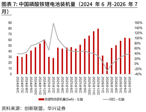 咨询下各位中国磷酸铁锂电池装机量（2024 年6 月-2026 年7