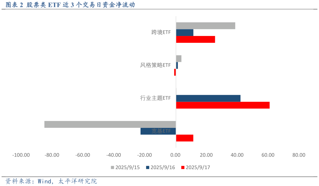 怎样理解股票类 ETF 近 3 个交易日资金净流动