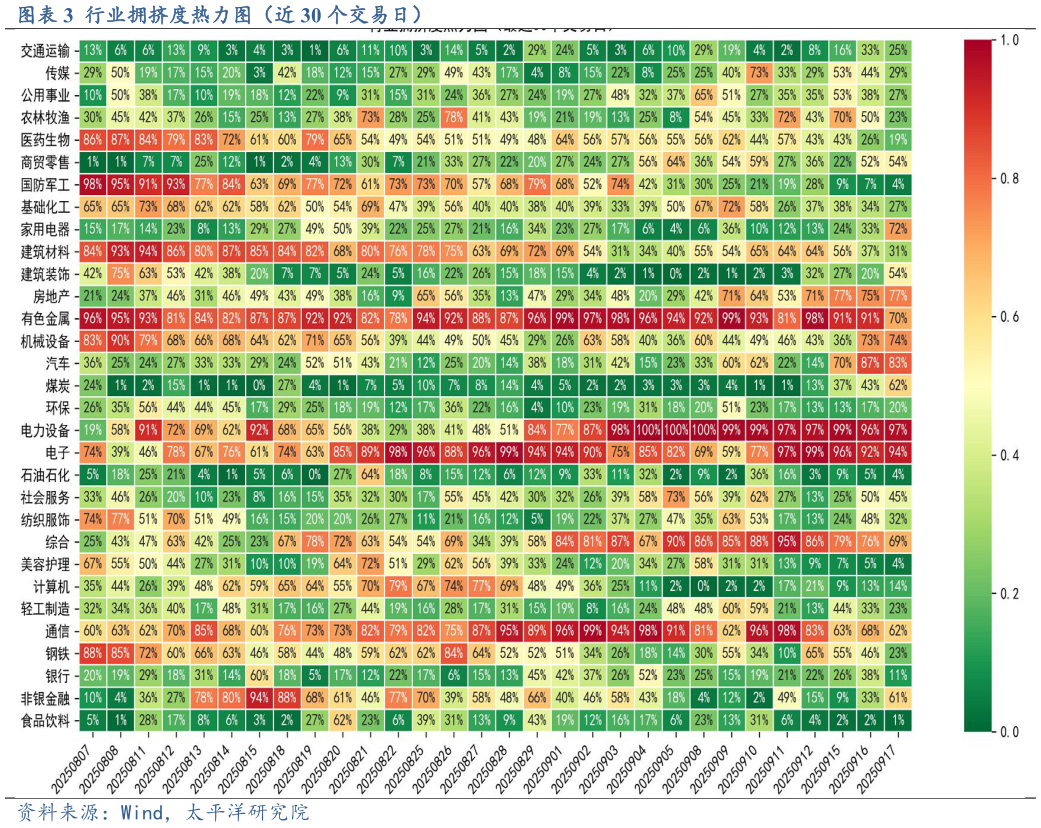 请问一下行业拥挤度热力图（近 30 个交易日）