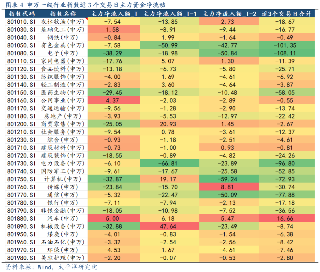 咨询下各位申万一级行业指数近 3 个交易日主力资金净流动