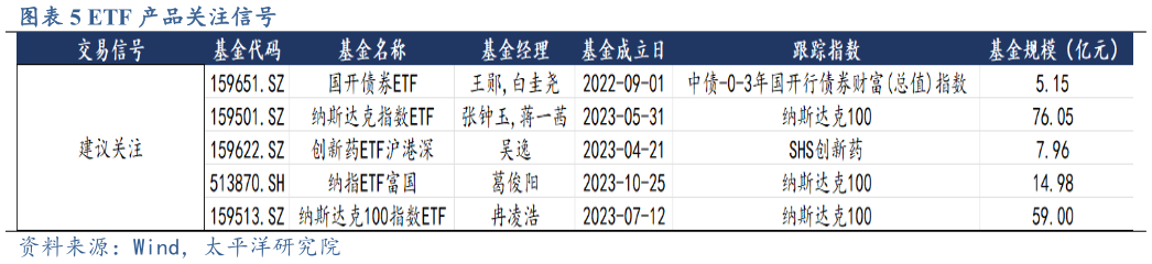 咨询下各位ETF 产品关注信号