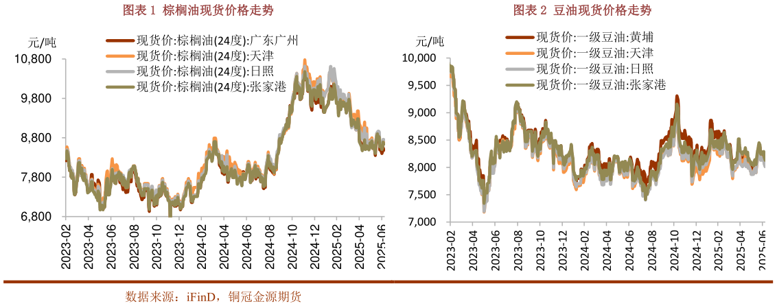 一起讨论下棕榈油现货价格走势豆油现货价格走势