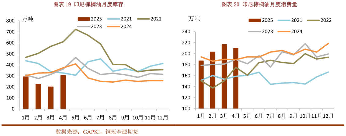 怎样理解印尼棕榈油月度库存印尼棕榈油月度消费量
