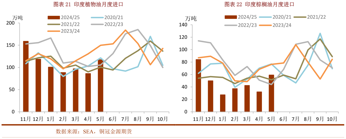 想关注一下印度植物油月度进口印度棕榈油月度进口