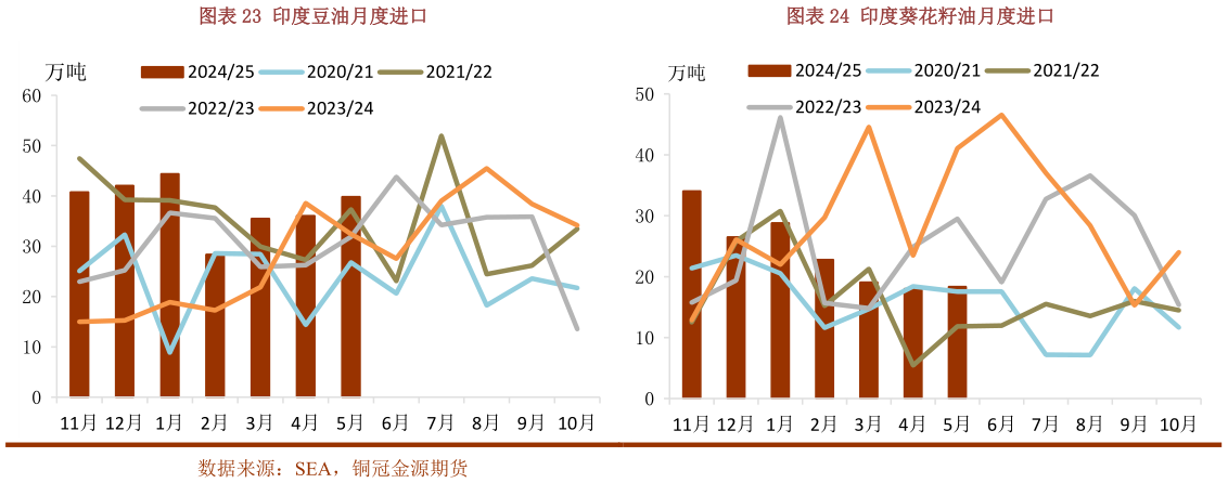 如何了解印度豆油月度进口印度葵花籽油月度进口