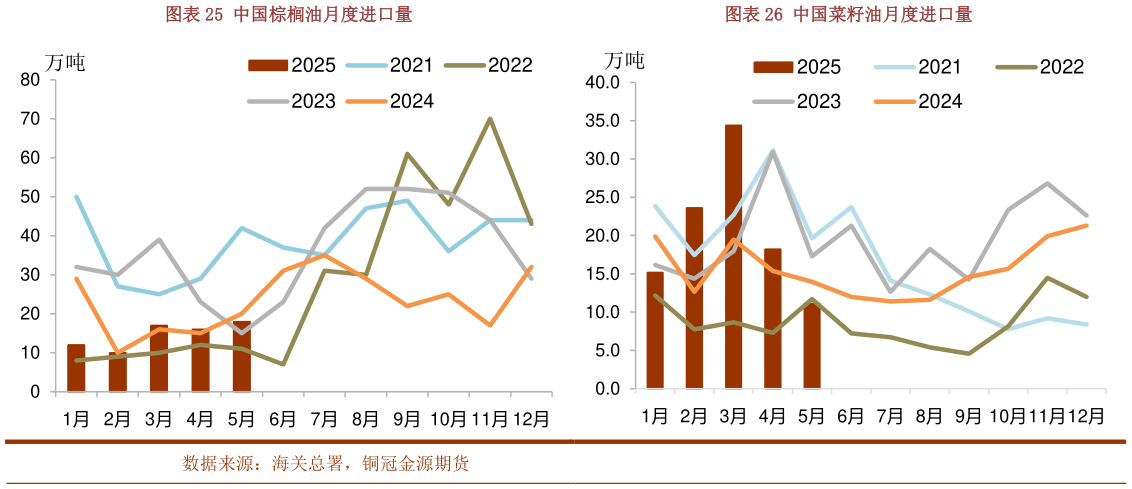 咨询大家中国棕榈油月度进口量中国菜籽油月度进口量