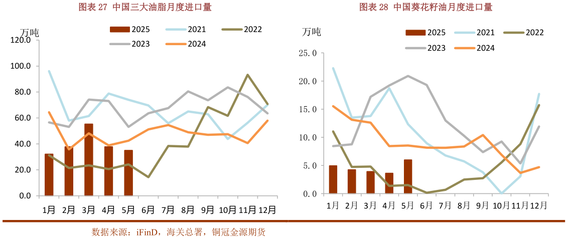咨询下各位中国葵花籽油月度进口量中国三大油脂月度进口量