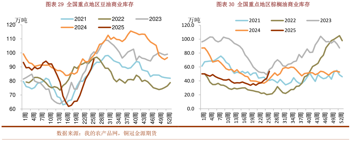 请问一下全国重点地区豆油商业库存全国重点地区棕榈油商业库存