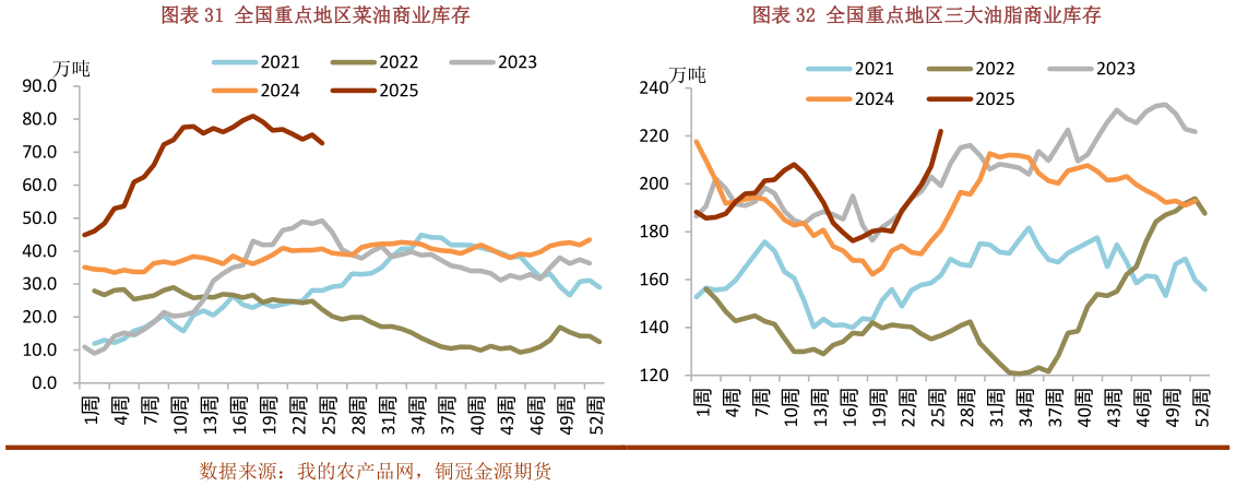 谁知道全国重点地区菜油商业库存全国重点地区三大油脂商业库存