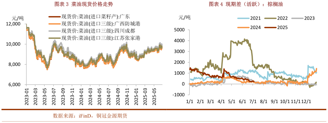 如何才能菜油现货价格走势现期差（活跃）：棕榈油
