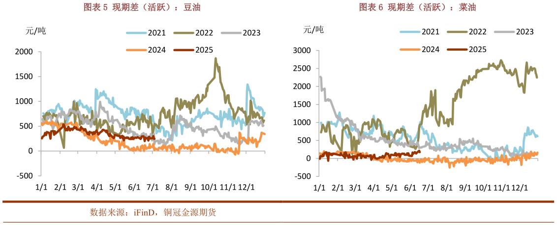 各位网友请教一下现期差（活跃）：豆油现期差（活跃）：菜油