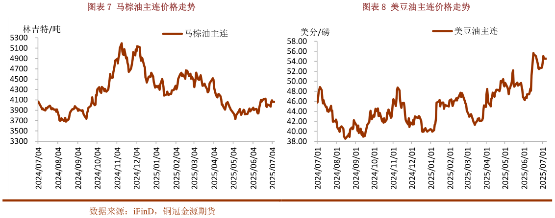 想关注一下马棕油主连价格走势美豆油主连价格走势