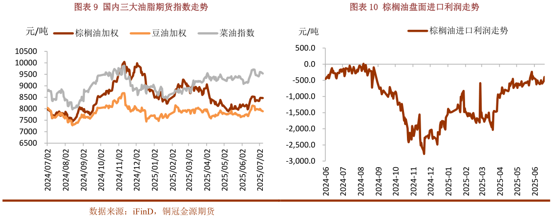 各位网友请教一下国内三大油脂期货指数走势棕榈油盘面进口利润走势