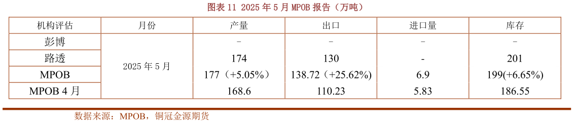 各位网友请教一下2025 年 5 月 MPOB 报告（万吨）