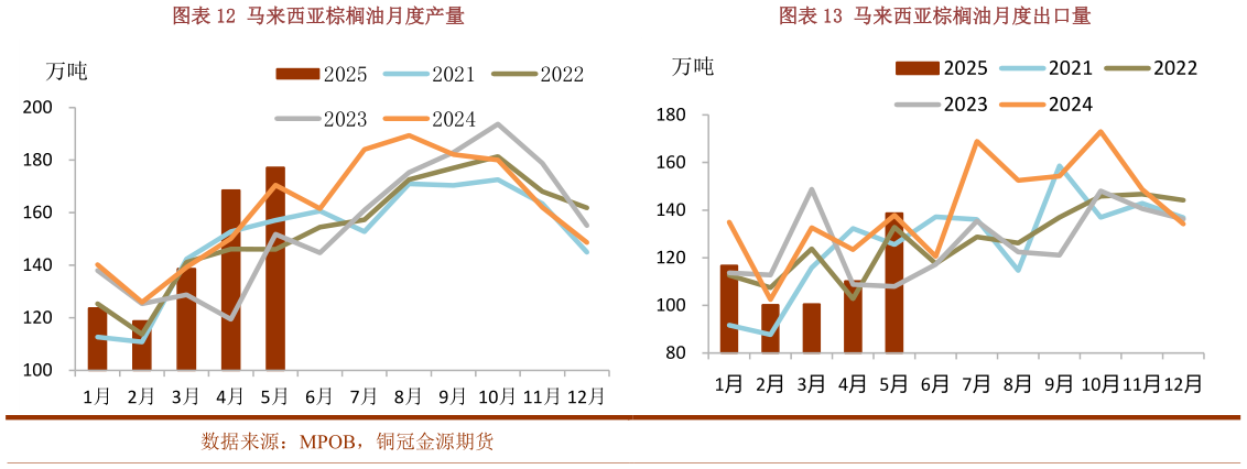 我想了解一下马来西亚棕榈油月度产量马来西亚棕榈油月度出口量
