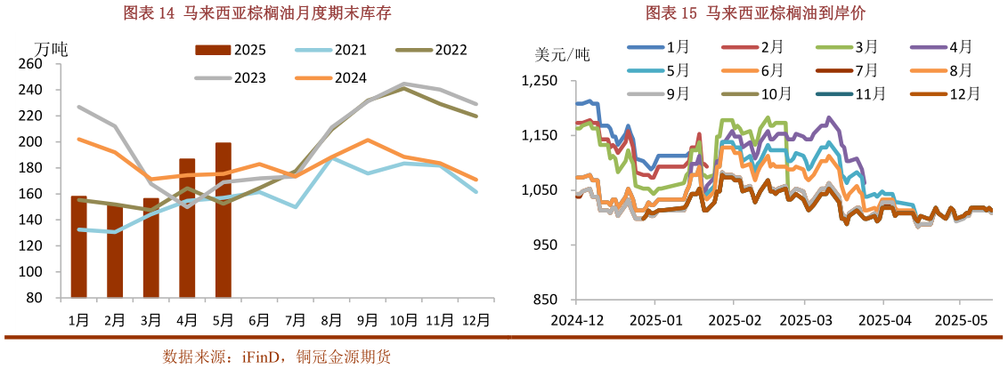 一起讨论下马来西亚棕榈油月度期末库存马来西亚棕榈油到岸价