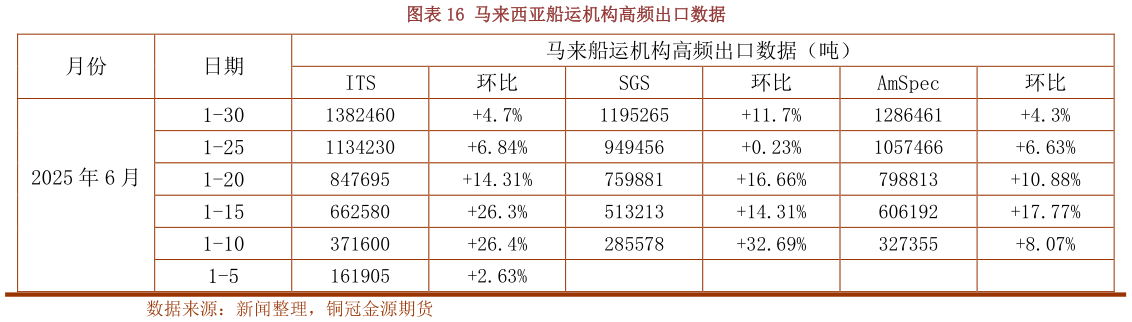 如何解释马来西亚船运机构高频出口数据