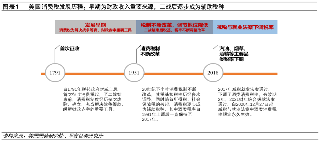 如何看待美国消费税发展历程：早期为财政收入重要来源，二战后逐步成为辅助税种