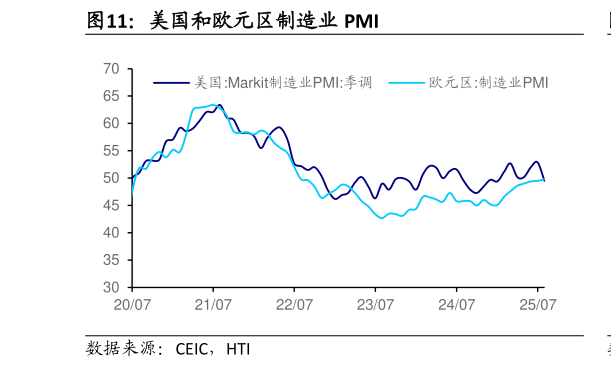 一起讨论下美国和欧元区制造业 PMI