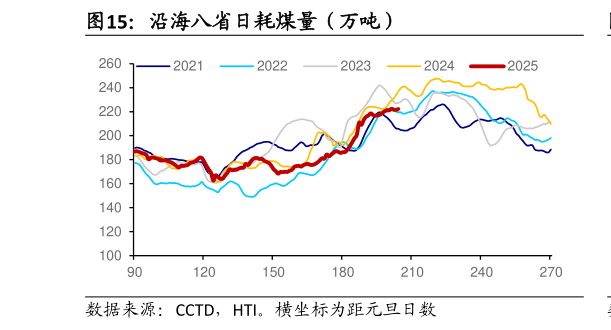 如何了解沿海八省日耗煤量（万吨）