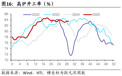 谁能回答高炉开工率（%）