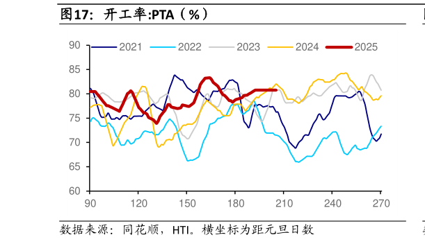咨询下各位开工率:PTA（%）