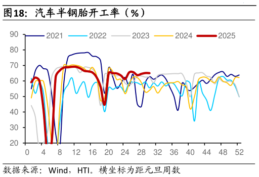 各位网友请教一下汽车半钢胎开工率（%）