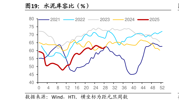 如何看待水泥库容比（%）
