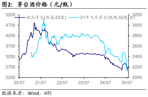 想关注一下茅台酒价格（元瓶）