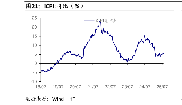 你知道iCPI:同比（%）