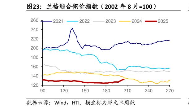 咨询下各位兰格综合钢价指数（2002 年 8 月100）