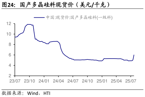 各位网友请教一下国产多晶硅料现货价（美元千克）