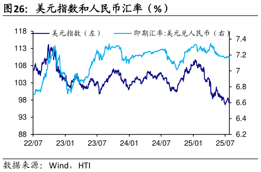 谁知道美元指数和人民币汇率（%）