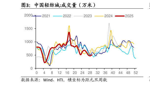 我想了解一下中国轻纺城:成交量（万米）