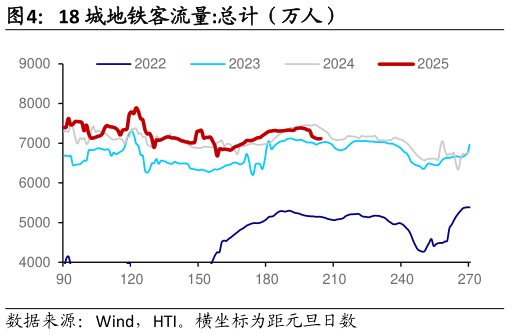 如何解释18 城地铁客流量:总计（万人）